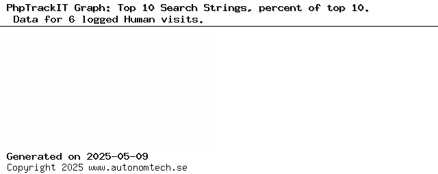 Top 10 Search Strings, percent of top 10
