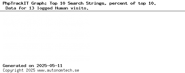 Top 10 Search Strings, percent of top 10