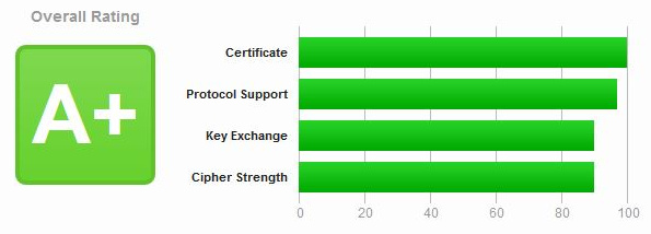 SSL Labs SSL-report